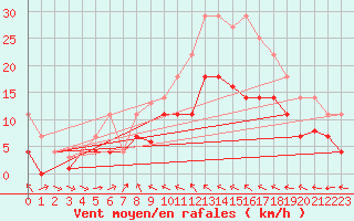 Courbe de la force du vent pour Mlaga Aeropuerto