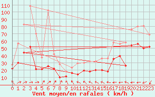 Courbe de la force du vent pour Cap Corse (2B)