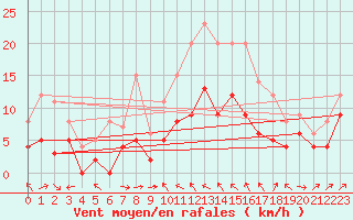 Courbe de la force du vent pour Cagnano (2B)