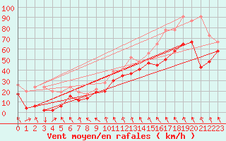 Courbe de la force du vent pour Jungfraujoch (Sw)