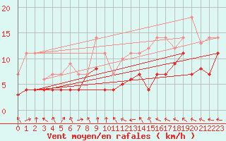 Courbe de la force du vent pour Bonn-Roleber