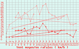 Courbe de la force du vent pour Figueras de Castropol