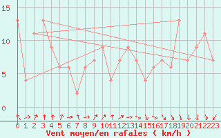 Courbe de la force du vent pour Navacerrada