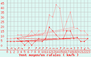 Courbe de la force du vent pour Brive-Laroche (19)