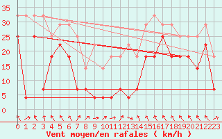 Courbe de la force du vent pour Fokstua Ii