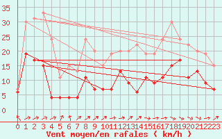 Courbe de la force du vent pour Brive-Laroche (19)