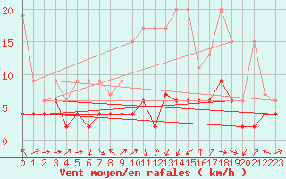 Courbe de la force du vent pour La Brvine (Sw)