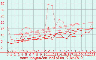 Courbe de la force du vent pour Cap Pertusato (2A)