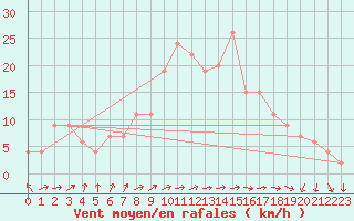 Courbe de la force du vent pour Calamocha