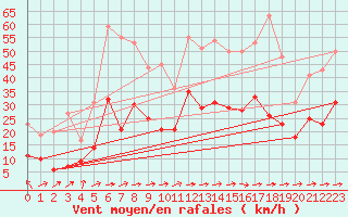 Courbe de la force du vent pour Rodez (12)