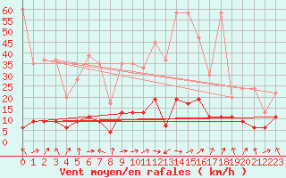 Courbe de la force du vent pour Mosen