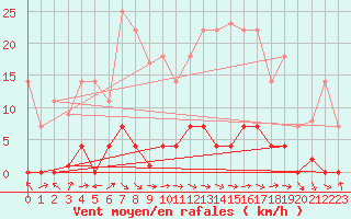 Courbe de la force du vent pour Elgoibar