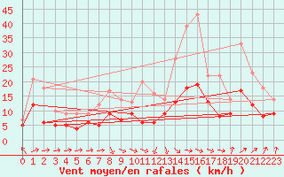 Courbe de la force du vent pour Tours (37)