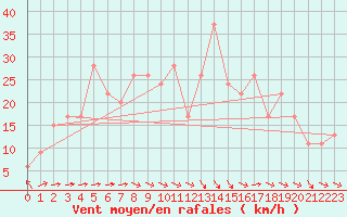 Courbe de la force du vent pour Kunsan