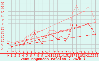 Courbe de la force du vent pour Bouveret