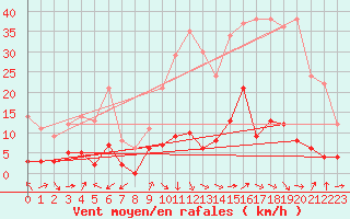 Courbe de la force du vent pour Digne les Bains (04)