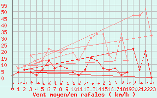 Courbe de la force du vent pour Luzern