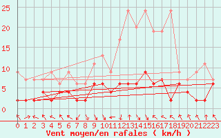 Courbe de la force du vent pour Montagnier, Bagnes