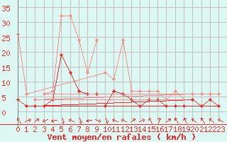 Courbe de la force du vent pour Meiringen