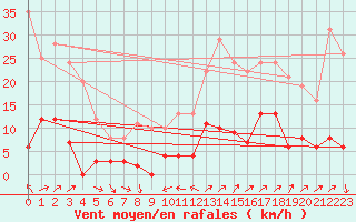 Courbe de la force du vent pour Les crins - Nivose (38)