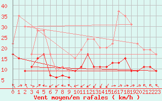 Courbe de la force du vent pour Ile Rousse (2B)