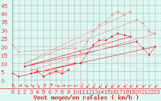 Courbe de la force du vent pour Calais / Marck (62)