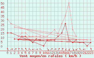 Courbe de la force du vent pour Nmes - Garons (30)