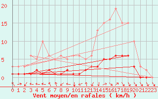 Courbe de la force du vent pour Kernascleden (56)