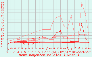 Courbe de la force du vent pour Courtelary