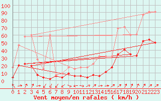 Courbe de la force du vent pour Plaffeien-Oberschrot