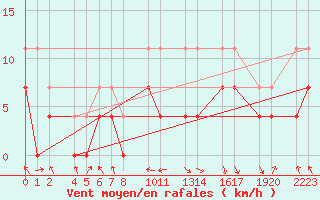 Courbe de la force du vent pour Ecija