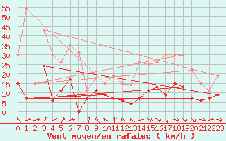 Courbe de la force du vent pour Bourges (18)