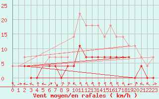 Courbe de la force du vent pour Slovenj Gradec