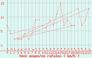 Courbe de la force du vent pour Cuenca