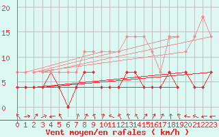 Courbe de la force du vent pour Weiden