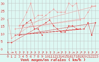 Courbe de la force du vent pour Les Attelas