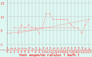 Courbe de la force du vent pour Lerida (Esp)