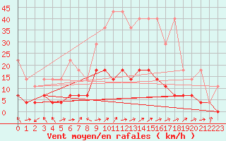 Courbe de la force du vent pour Offenbach Wetterpar