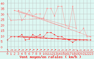 Courbe de la force du vent pour La Fretaz (Sw)