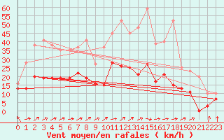 Courbe de la force du vent pour Ble / Mulhouse (68)