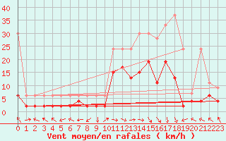 Courbe de la force du vent pour Meiringen