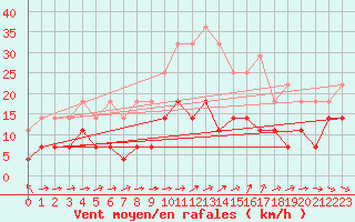 Courbe de la force du vent pour Poiana Stampei