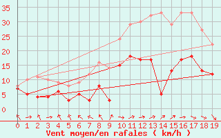 Courbe de la force du vent pour Alsfeld