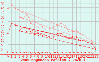 Courbe de la force du vent pour Ile du Levant (83)