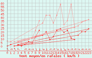 Courbe de la force du vent pour Piotta