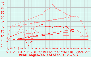 Courbe de la force du vent pour Charleville-Mzires (08)