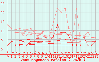 Courbe de la force du vent pour Meiringen