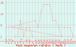 Courbe de la force du vent pour Leibnitz