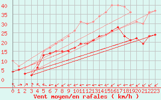 Courbe de la force du vent pour Cap Pertusato (2A)