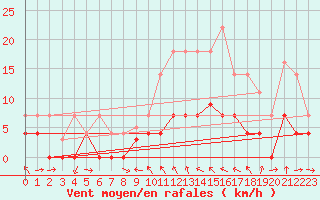 Courbe de la force du vent pour Porqueres